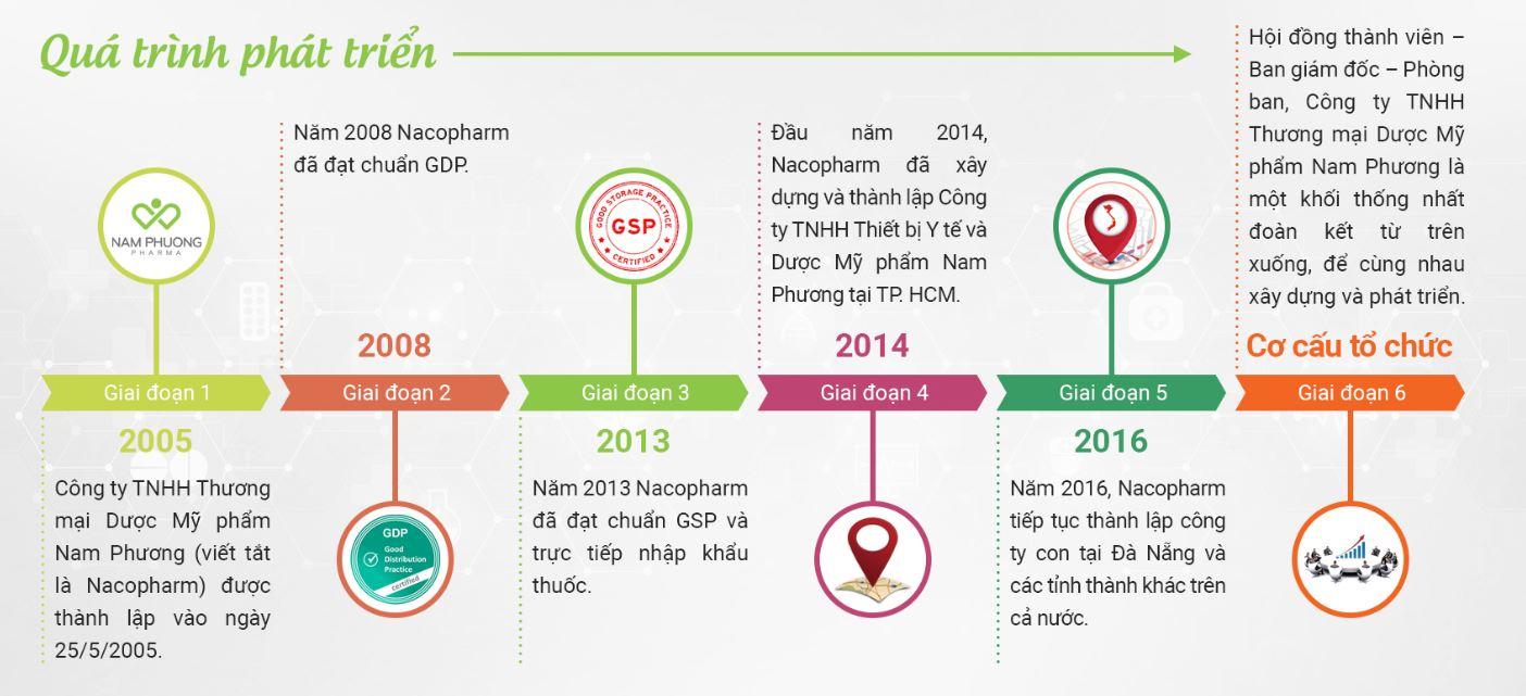 Công ty TNHH Nacopharm Miền Bắc