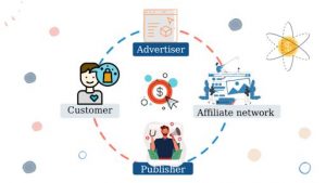 Các thành phần trong mô hình Affiliate Marketing 