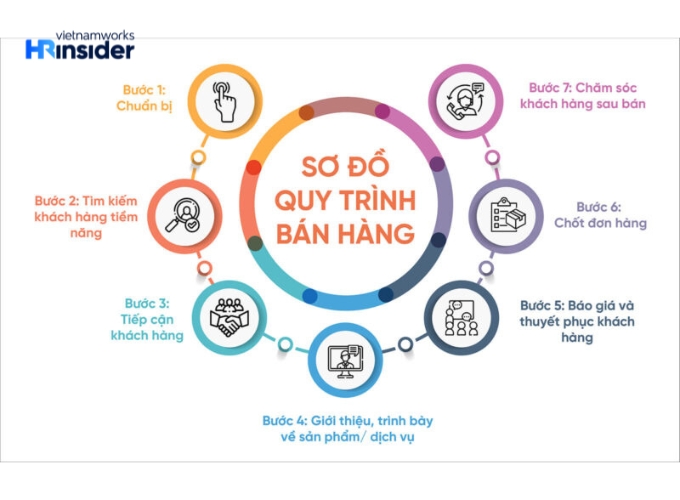 Sơ đồ quy trình bán hàng