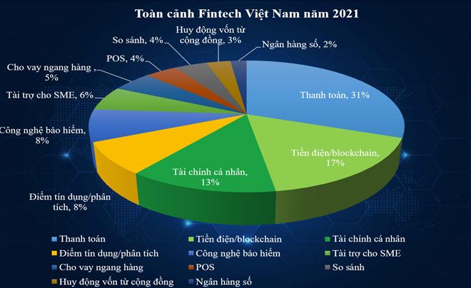 Thống kê Fintech tại Việt Nam 2021