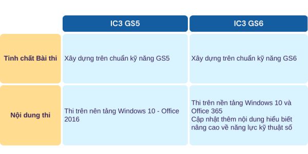 Điểm khác nhau giữa IC3 GS5 và IC3 GS6
