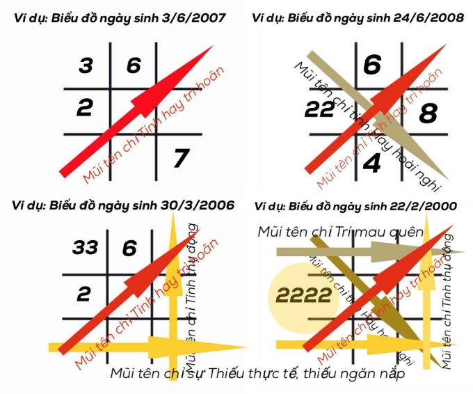 mũi tên thần số học