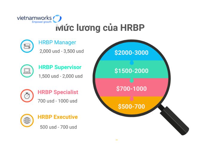 Mức lương của HRBP