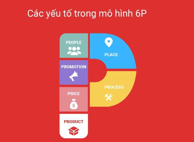 Chi tiết cấu tạo của mô hình 6P marketing