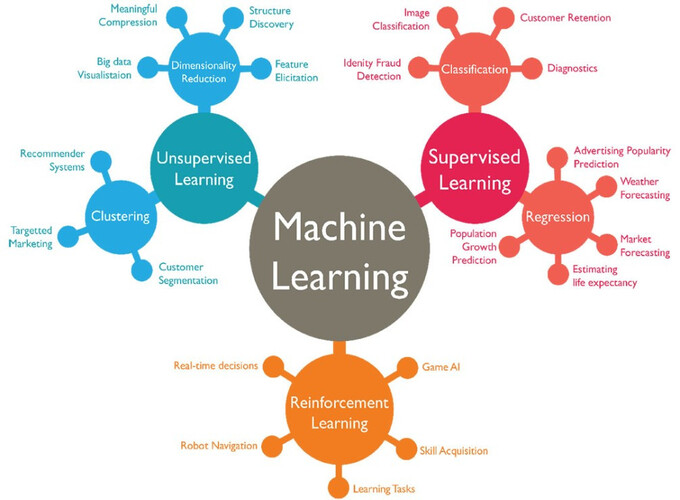 Hoạt động của Machine Learning