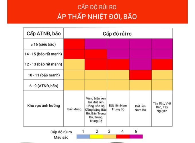 Phân loại các cấp độ rủi ro thiên tai